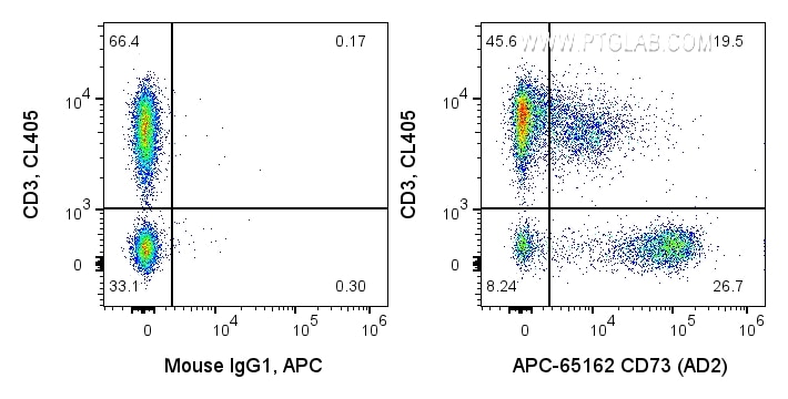 Flow cytometry (FC) experiment of human PBMCs using APC Anti-Human CD73 (AD2) (APC-65162)