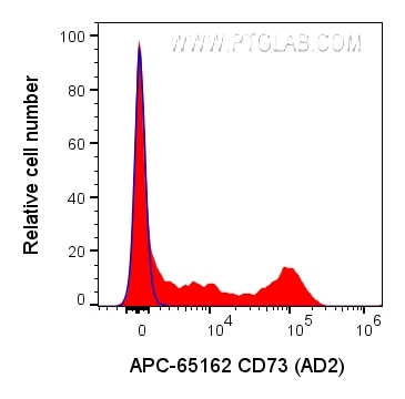 FC experiment of human PBMCs using APC-65162