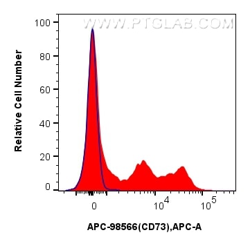 Flow cytometry (FC) experiment of human PBMCs using APC Anti-Human CD73 Rabbit Recombinant Antibody (APC-98566)