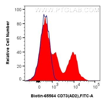 Flow cytometry (FC) experiment of human PBMCs using Biotin Anti-Human CD73 (AD2) Mouse IgG2a Recombina (Biotin-65564)