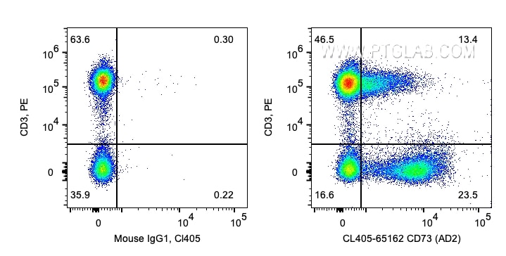 Flow cytometry (FC) experiment of human PBMCs using CoraLite® Plus 405 Anti-Human CD73 (AD2) (CL405-65162)