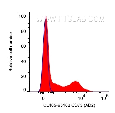 FC experiment of human PBMCs using CL405-65162