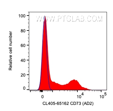 Flow cytometry (FC) experiment of human PBMCs using CoraLite® Plus 405 Anti-Human CD73 (AD2) (CL405-65162)