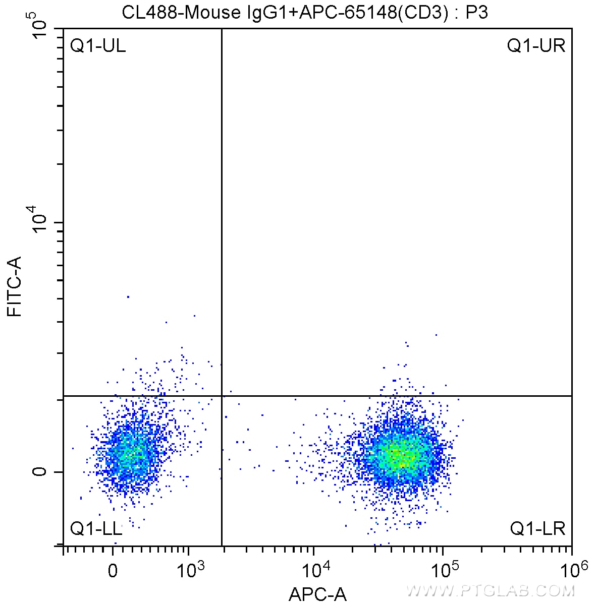 FC experiment of human peripheral blood lymphocytes using CL488-65162