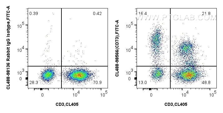 Flow cytometry (FC) experiment of human PBMCs using CoraLite® Plus 488 Anti-Human CD73 Rabbit Recombin (CL488-98566)