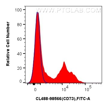 Flow cytometry (FC) experiment of human PBMCs using CoraLite® Plus 488 Anti-Human CD73 Rabbit Recombin (CL488-98566)
