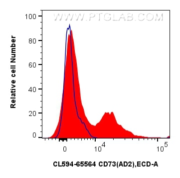 Flow cytometry (FC) experiment of human PBMCs using CoraLite®594 Anti-Human CD73 (AD2) Mouse IgG2a Rec (CL594-65564)