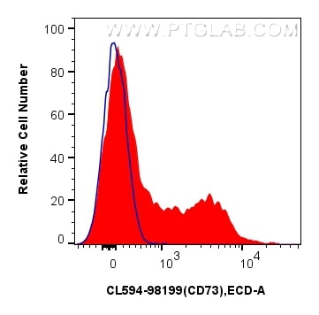 Flow cytometry (FC) experiment of mouse splenocytes using CoraLite®594 Anti-Mouse CD73 Rabbit Recombinant An (CL594-98199)