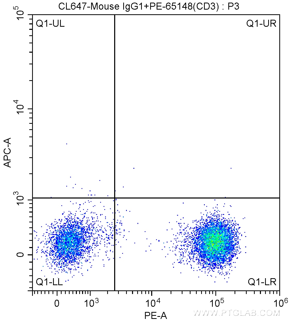 Flow cytometry (FC) experiment of human peripheral blood lymphocytes using CoraLite® Plus 647 Anti-Human CD73 (AD2) (CL647-65162)