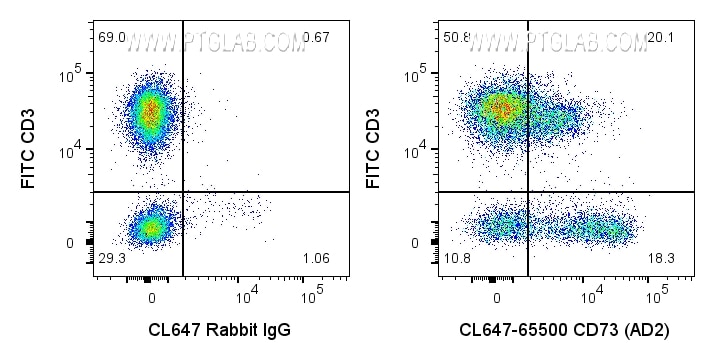 Flow cytometry (FC) experiment of human PBMCs using CoraLite® Plus 647 Anti-Human CD73  (AD2) Rabbit R (CL647-65500)