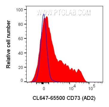 Flow cytometry (FC) experiment of human PBMCs using CoraLite® Plus 647 Anti-Human CD73  (AD2) Rabbit R (CL647-65500)