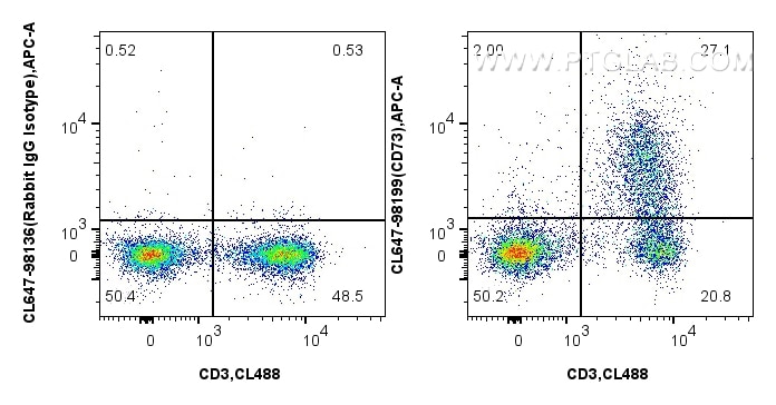 Flow cytometry (FC) experiment of mouse splenocytes using CoraLite® Plus 647 Anti-Mouse CD73 Rabbit Recombin (CL647-98199)