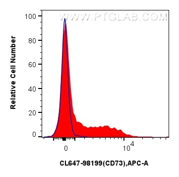 Flow cytometry (FC) experiment of mouse splenocytes using CoraLite® Plus 647 Anti-Mouse CD73 Rabbit Recombin (CL647-98199)