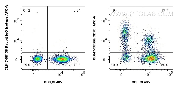 Flow cytometry (FC) experiment of human PBMCs using CoraLite® Plus 647 Anti-Human CD73 Rabbit Recombin (CL647-98566)