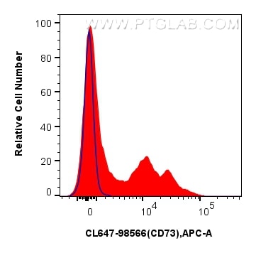 Flow cytometry (FC) experiment of human PBMCs using CoraLite® Plus 647 Anti-Human CD73 Rabbit Recombin (CL647-98566)