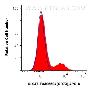 FC experiment of human PBMCs using CL647-FcA65564 Flow cytometry (FC) experiment of human PBMCs using FcZero-rAb® CoraLite® Plus 647 Anti-Human CD73 (AD (CL647-FcA65564)
