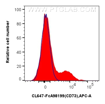 FC experiment of mouse splenocytes using CL647-FcA98199 Flow cytometry (FC) experiment of mouse splenocytes using FcZero-rAb® CoraLite® Plus 647 Anti-Mouse CD73 Rab (CL647-FcA98199)