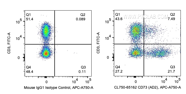 Flow cytometry (FC) experiment of human PBMCs using CoraLite® Plus 750 Anti-Human CD73 (AD2) (CL750-65162)