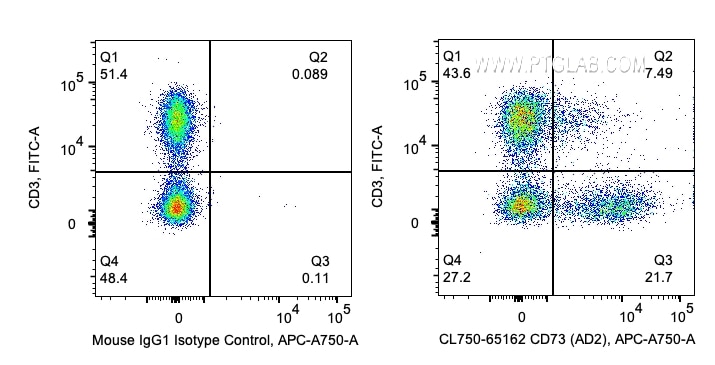 FC experiment of human PBMCs using CL750-65162