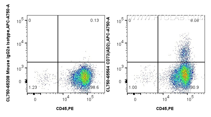 Flow cytometry (FC) experiment of human PBMCs using CoraLite® Plus 750 Anti-Human CD73 (AD2) Mouse IgG (CL750-65564)