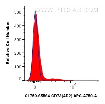 Flow cytometry (FC) experiment of human PBMCs using CoraLite® Plus 750 Anti-Human CD73 (AD2) Mouse IgG (CL750-65564)
