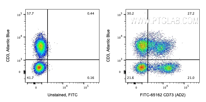 FC experiment of human blood using FITC-65162