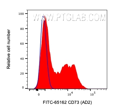 Flow cytometry (FC) experiment of human blood using FITC Plus Anti-Human CD73 (AD2) (FITC-65162)