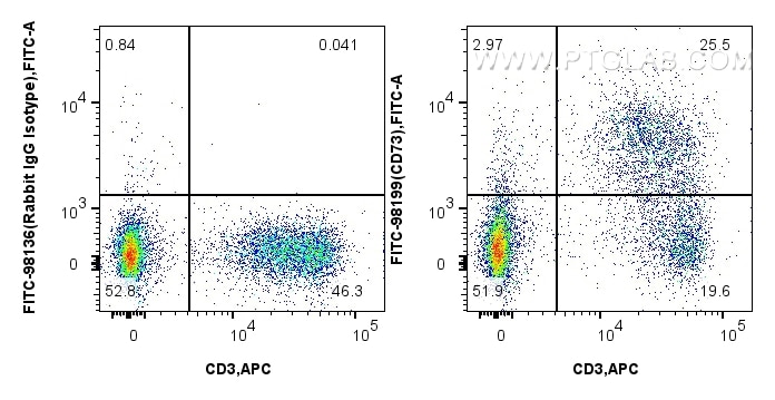 Flow cytometry (FC) experiment of mouse splenocytes using FITC Plus Anti-Mouse CD73 Rabbit Recombinant Antib (FITC-98199)