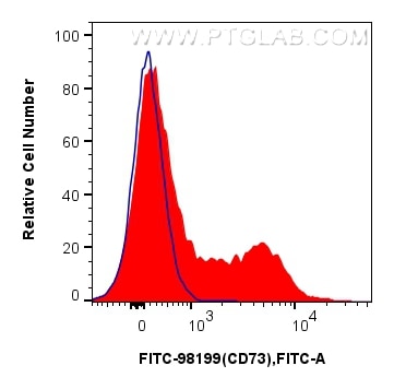 Flow cytometry (FC) experiment of mouse splenocytes using FITC Plus Anti-Mouse CD73 Rabbit Recombinant Antib (FITC-98199)