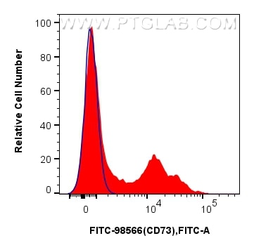Flow cytometry (FC) experiment of human PBMCs using FITC Plus Anti-Human CD73 Rabbit Recombinant Antib (FITC-98566)