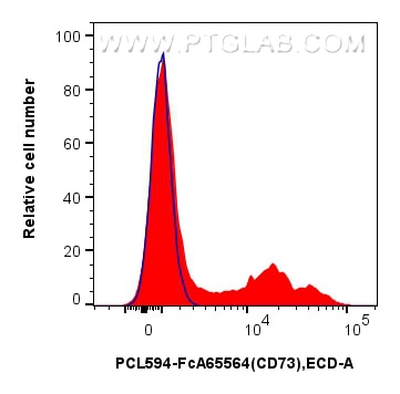 FC experiment of human PBMCs using PCL594-FcA65564 Flow cytometry (FC) experiment of human PBMCs using FcZero-rAb® PE-CoraLite® Plus 594 Anti-Human CD73 (PCL594-FcA65564)