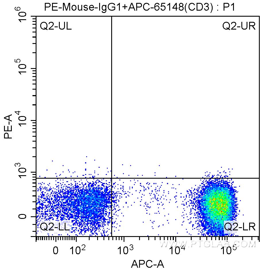 Flow cytometry (FC) experiment of human peripheral blood lymphocytes using PE Anti-Human CD73 (AD2) (PE-65162)