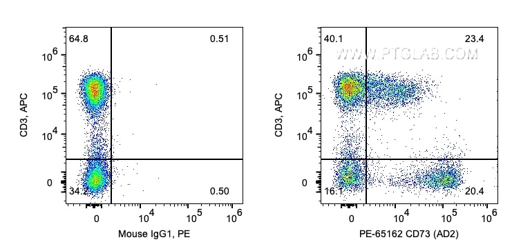 FC experiment of human PBMCs using PE-65162