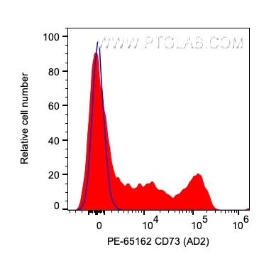 Flow cytometry (FC) experiment of human PBMCs using PE Anti-Human CD73 (AD2) (PE-65162)