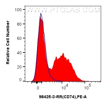 Flow cytometry (FC) experiment of mouse splenocytes using Anti-Mouse CD74 Rabbit Recombinant Antibody (98425-3-RR)