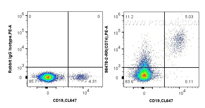 FC experiment of human PBMCs using 98478-2-RR Flow cytometry (FC) experiment of human PBMCs using Anti-Human CD74 Rabbit Recombinant Antibody (98478-2-RR)