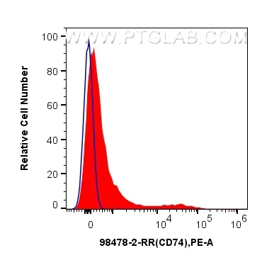FC experiment of human PBMCs using 98478-2-RR Flow cytometry (FC) experiment of human PBMCs using Anti-Human CD74 Rabbit Recombinant Antibody (98478-2-RR)