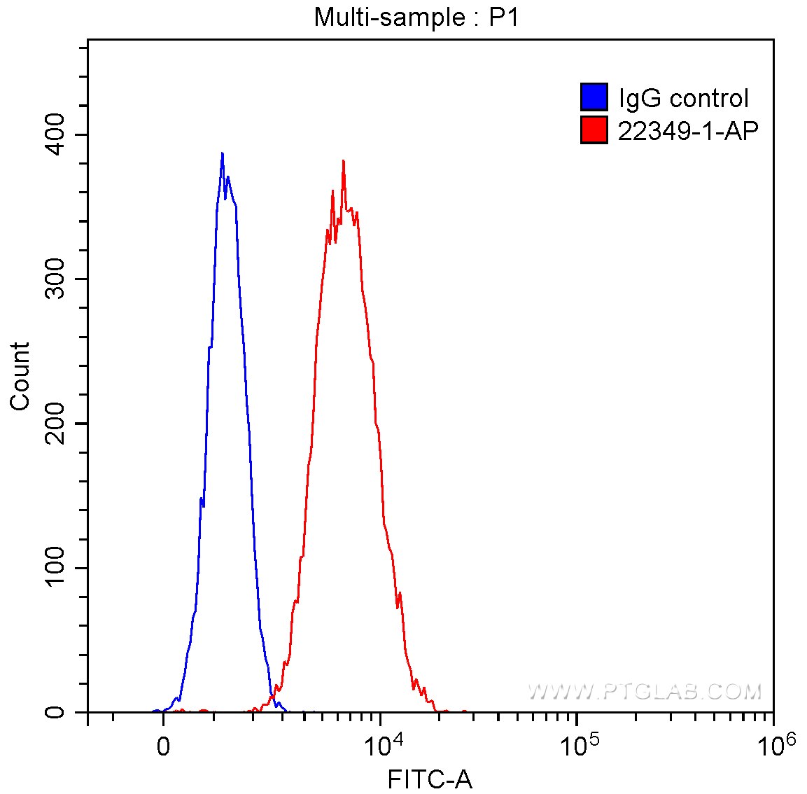 Flow cytometry (FC) experiment of Raji cells using CD79A Polyclonal antibody (22349-1-AP)