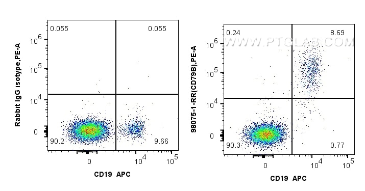 Flow cytometry (FC) experiment of human PBMCs using Anti-Human CD79B Rabbit Recombinant Antibody (98075-1-RR)
