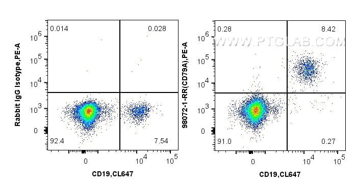 Flow cytometry (FC) experiment of human PBMCs using Anti-Human CD79a Rabbit Recombinant Antibody (98072-1-RR)