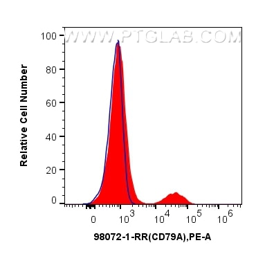 Flow cytometry (FC) experiment of human PBMCs using Anti-Human CD79a Rabbit Recombinant Antibody (98072-1-RR)
