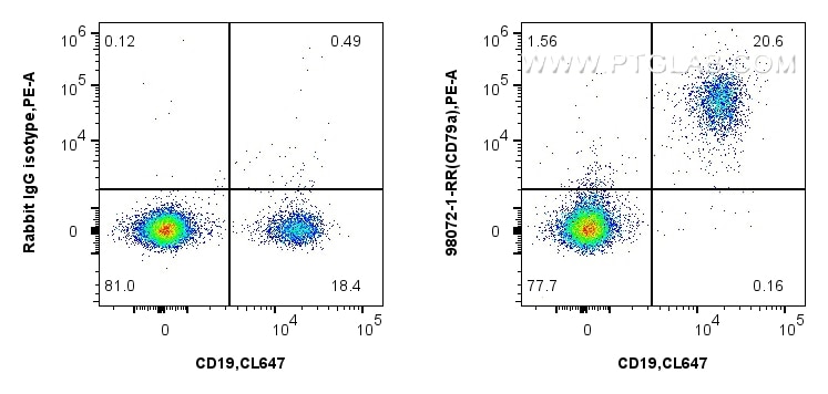 Flow cytometry (FC) experiment of human PBMCs using Anti-Human CD79a Rabbit Recombinant Antibody (98072-1-RR)