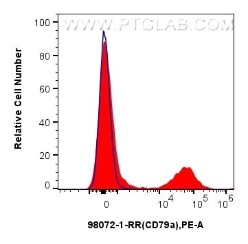 Flow cytometry (FC) experiment of human PBMCs using Anti-Human CD79a Rabbit Recombinant Antibody (98072-1-RR)