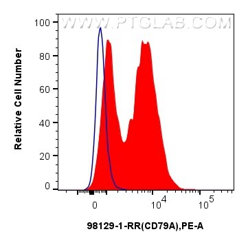 Flow cytometry (FC) experiment of mouse splenocytes using Anti-Mouse CD79a Rabbit Recombinant Antibody (98129-1-RR)