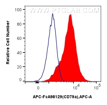 Flow cytometry (FC) experiment of mouse splenocytes using FcZero-rAb™ APC Anti-Mouse CD79a Rabbit Recombinan (APC-FcA98129)