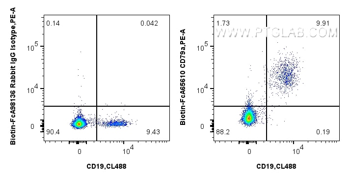 Flow cytometry (FC) experiment of human PBMCs using FcZero-rAb® Biotin Anti-Human CD79a (HM57) Rabbit  (Biotin-FcA65610)