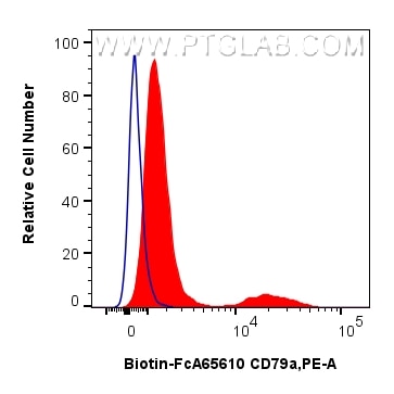 Flow cytometry (FC) experiment of human PBMCs using FcZero-rAb® Biotin Anti-Human CD79a (HM57) Rabbit  (Biotin-FcA65610)