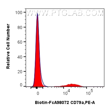 FC experiment of human PBMCs using Biotin-FcA98072 Flow cytometry (FC) experiment of human PBMCs using FcZero-rAb® Biotin Anti-Human CD79a Rabbit Recombi (Biotin-FcA98072)