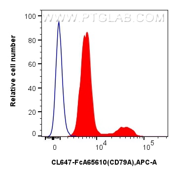 FC experiment of human PBMCs using CL488-FcA65610 Flow cytometry (FC) experiment of human PBMCs using FcZero-rAb® CoraLite® Plus 488 Anti-Human CD79a (H (CL488-FcA65610)