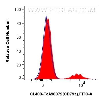 FC experiment of human PBMCs using CL488-FcA98072 Flow cytometry (FC) experiment of human PBMCs using FcZero-rAb® CoraLite® Plus 488 Anti-Human CD79a Ra (CL488-FcA98072)
